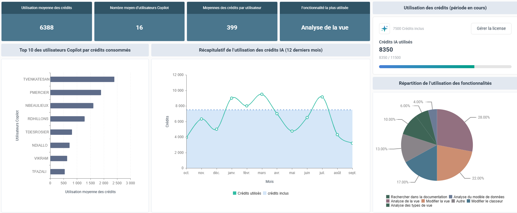 Page Gestion de l'IA avec une vue d'ensemble du tableau de bord