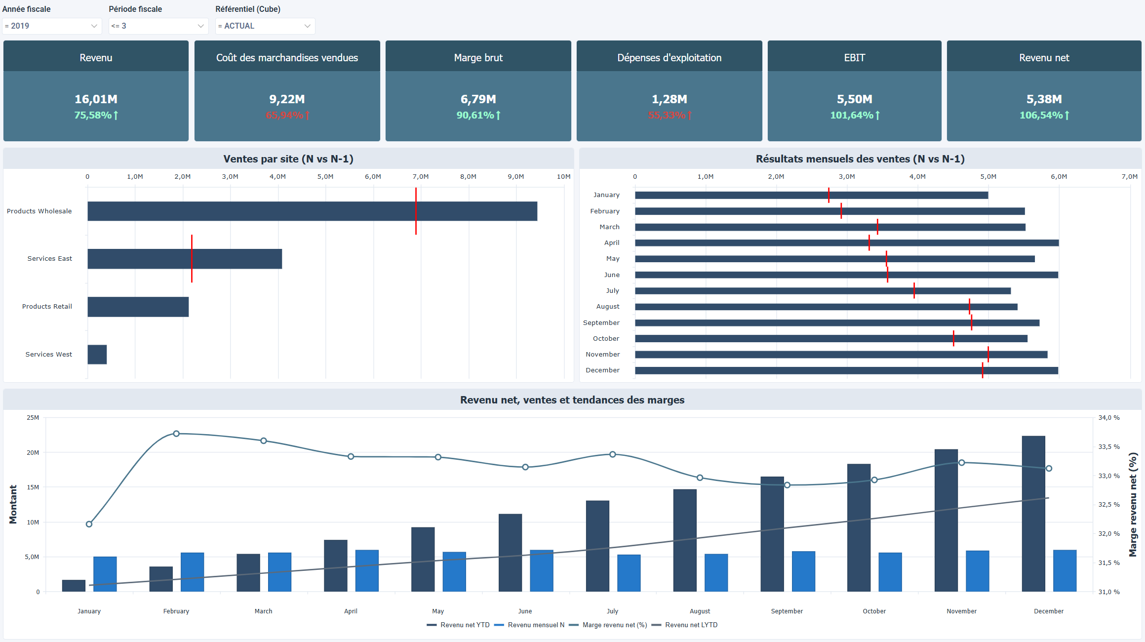 OLAP - Ventes exécutives & Résumé des bénéfices