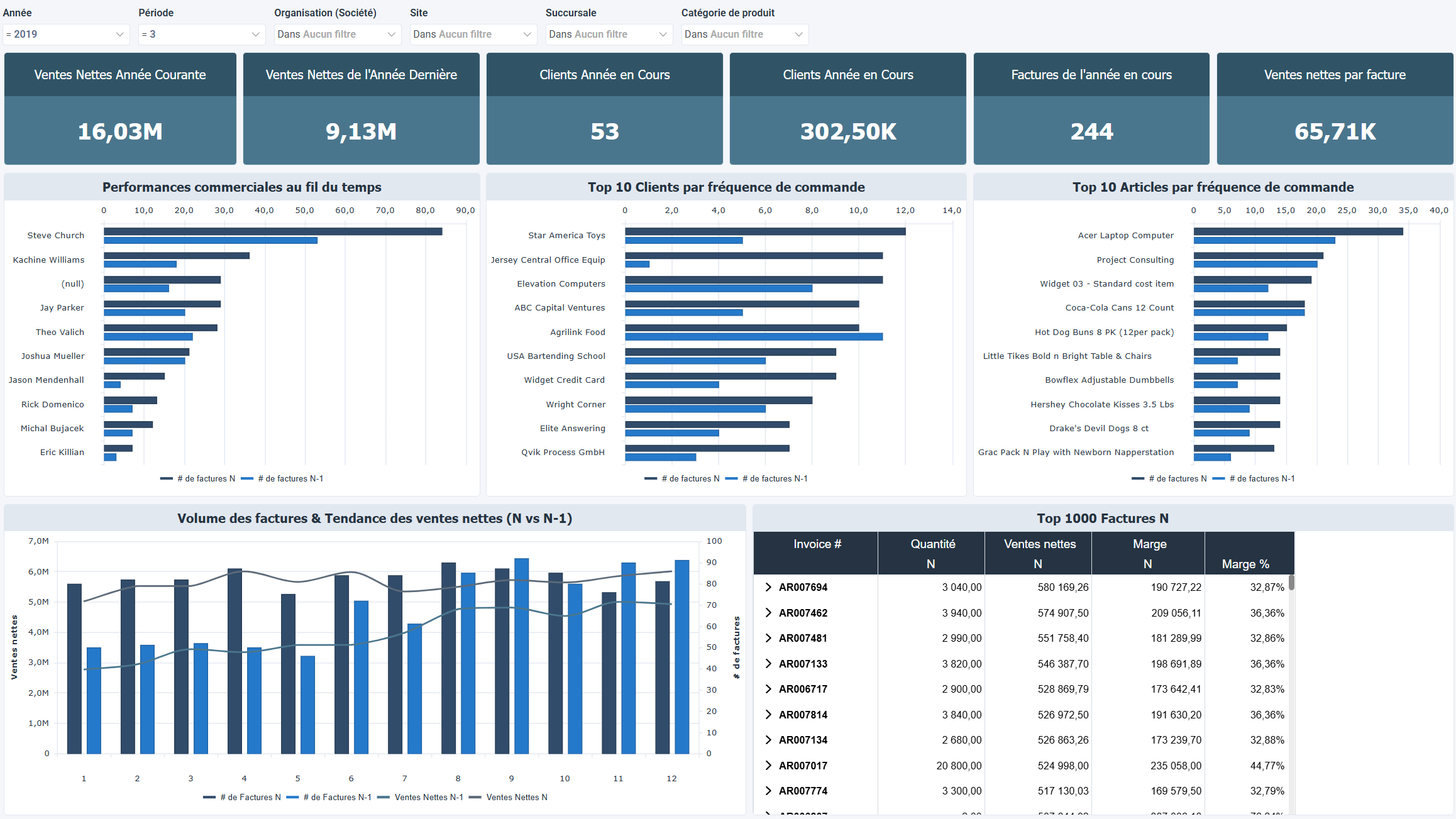 OLAP - Fréquence, meilleurs résultats et tendances