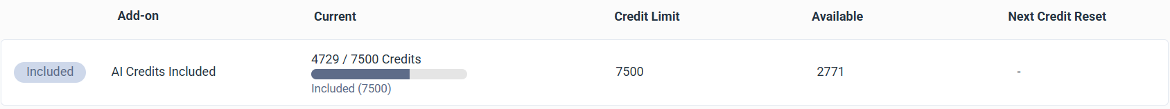 AI credit usage table with the Included badge and no extra credits subscribed