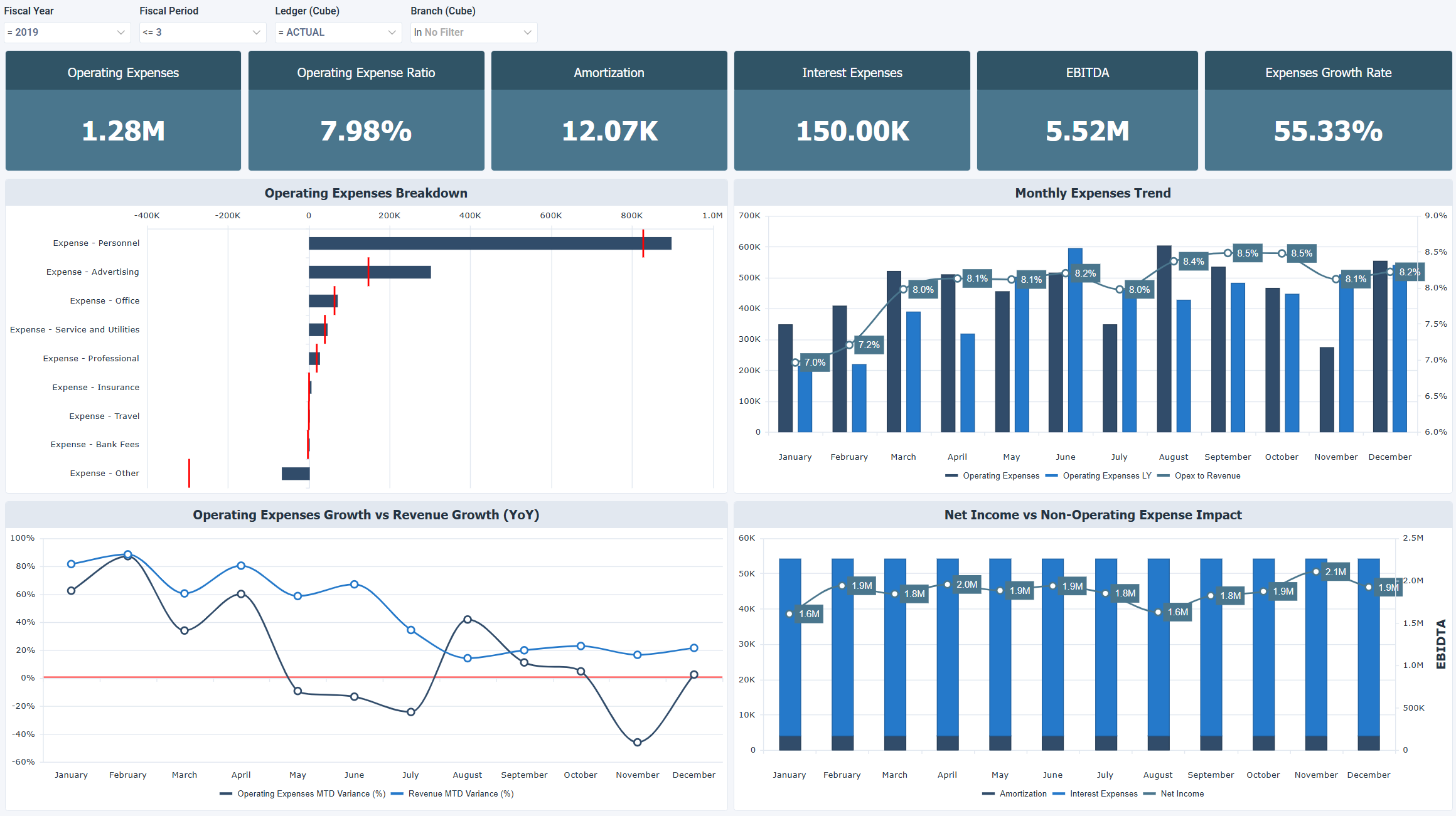 OLAP - Cost Structure & Expense Efficiency