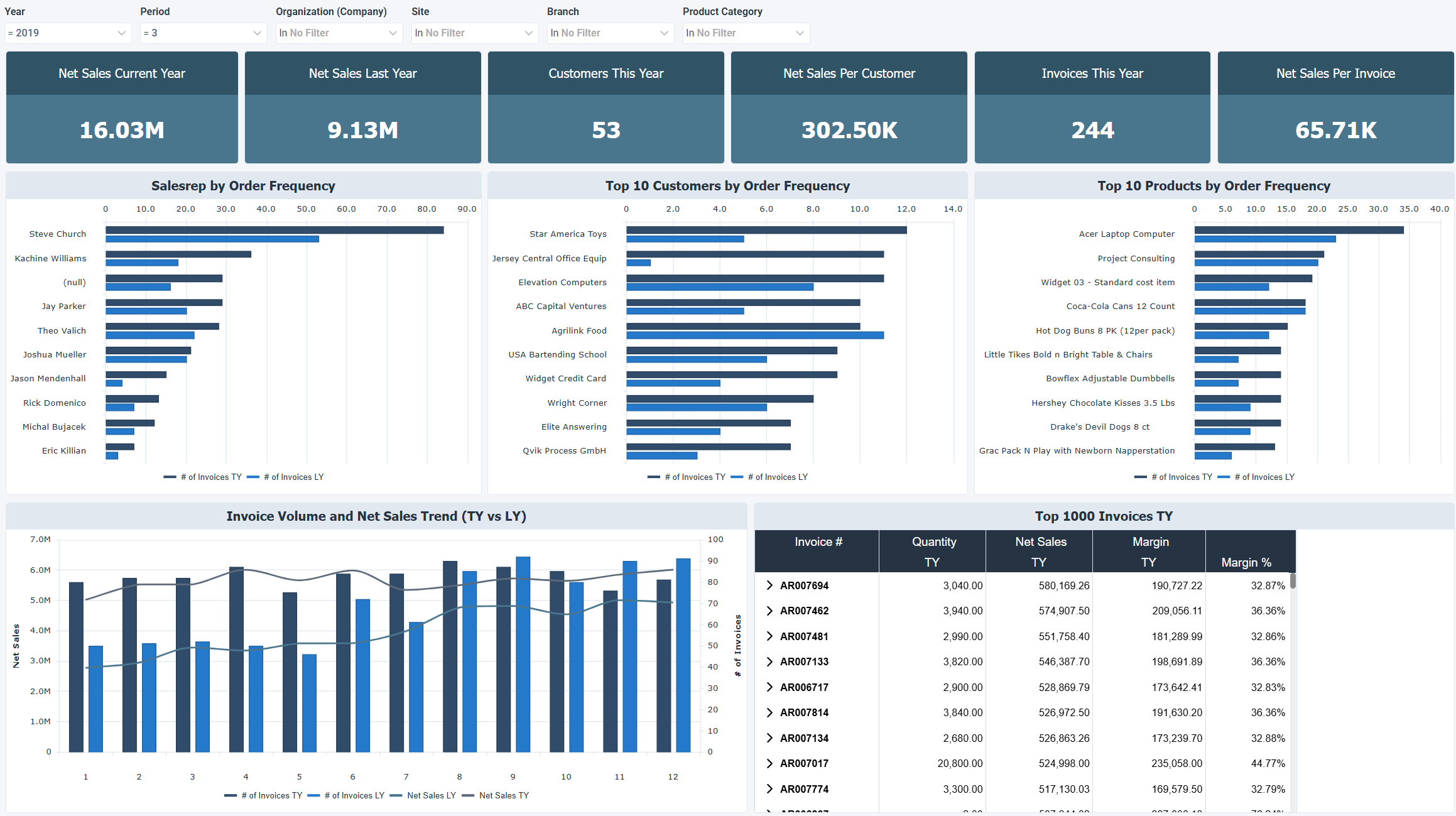 OLAP - Frequency, Top Performers, and Trends