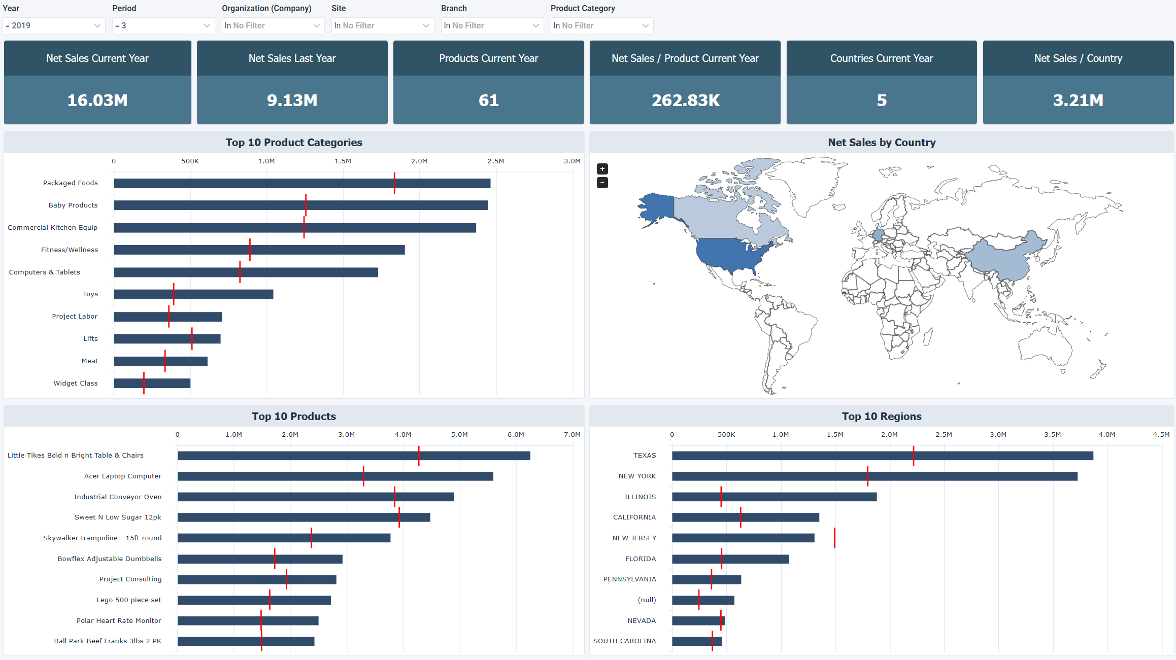 OLAP - Product Sales & Geographic Performance
