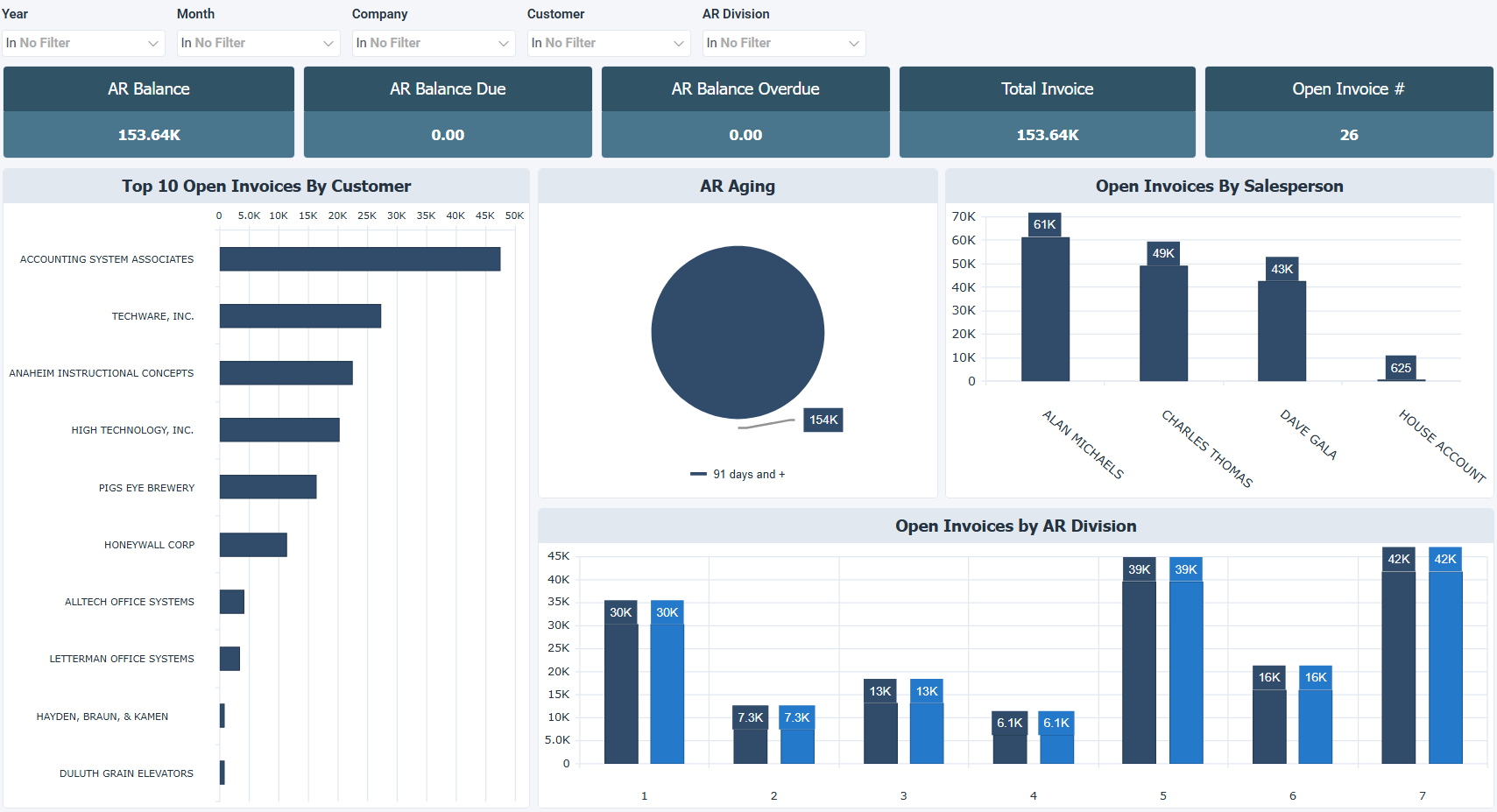Sage 100 Accounts Receivable Dashboard