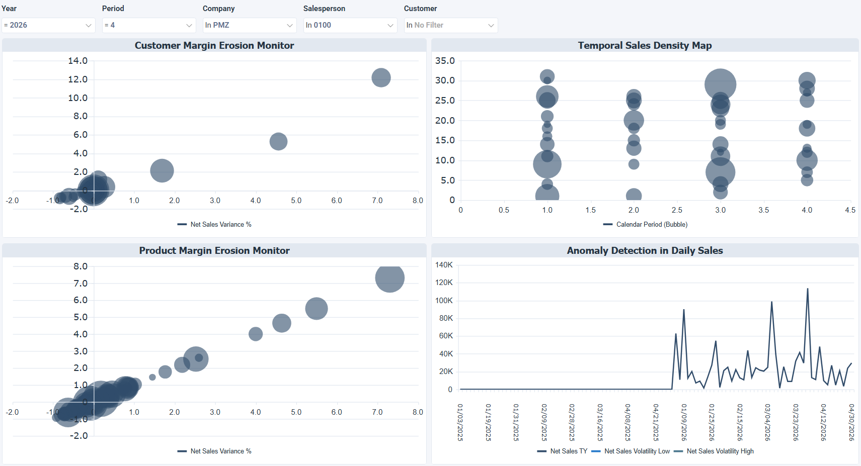 Sage 100 Sales Anomalies and Trends Dashboard