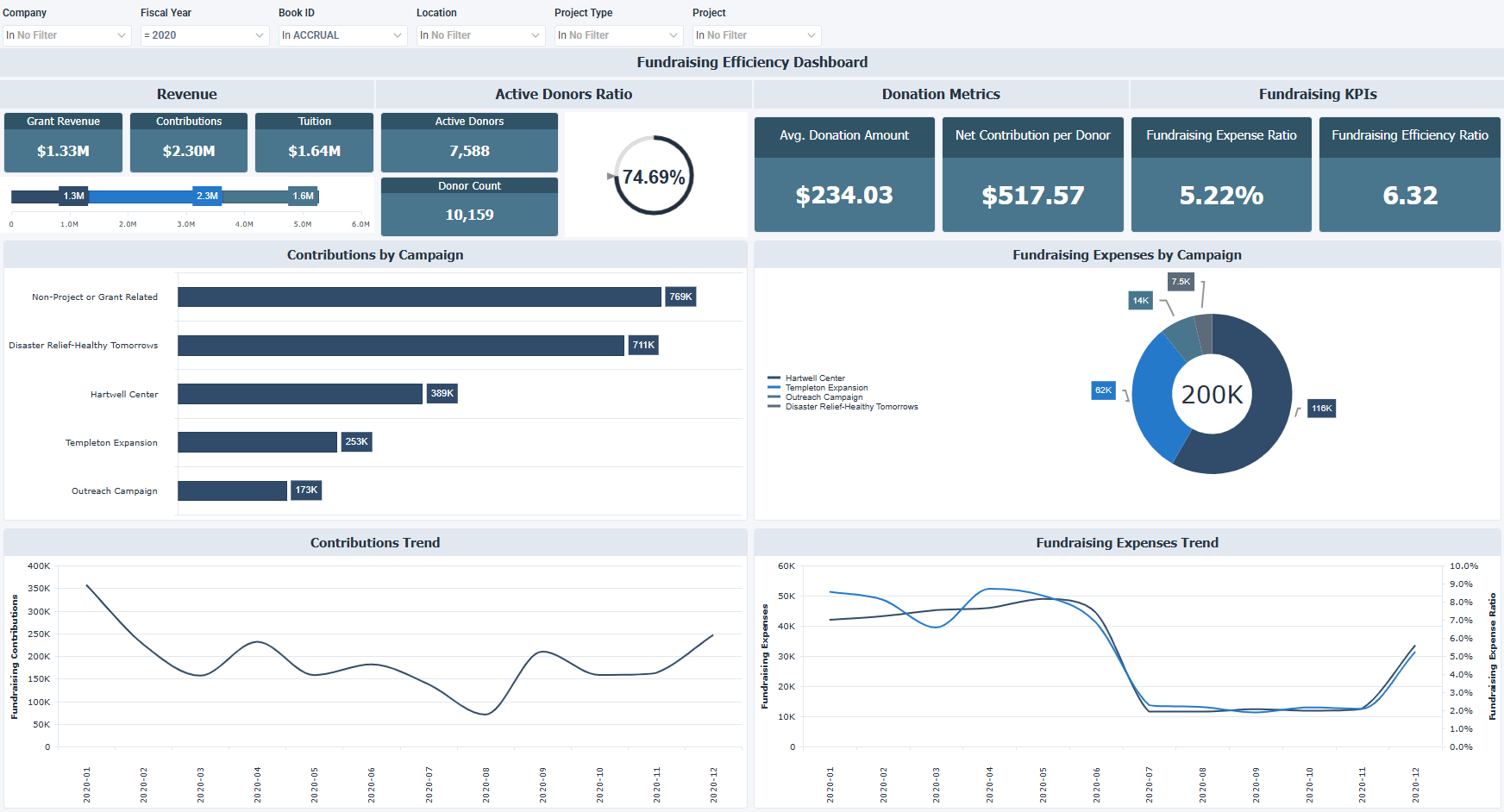 Sage Intacct Fundraising Efficiency Dashboard