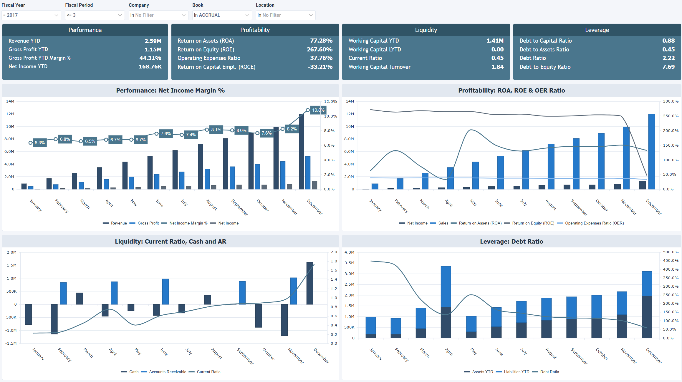 CFO Financial Health & Efficiency