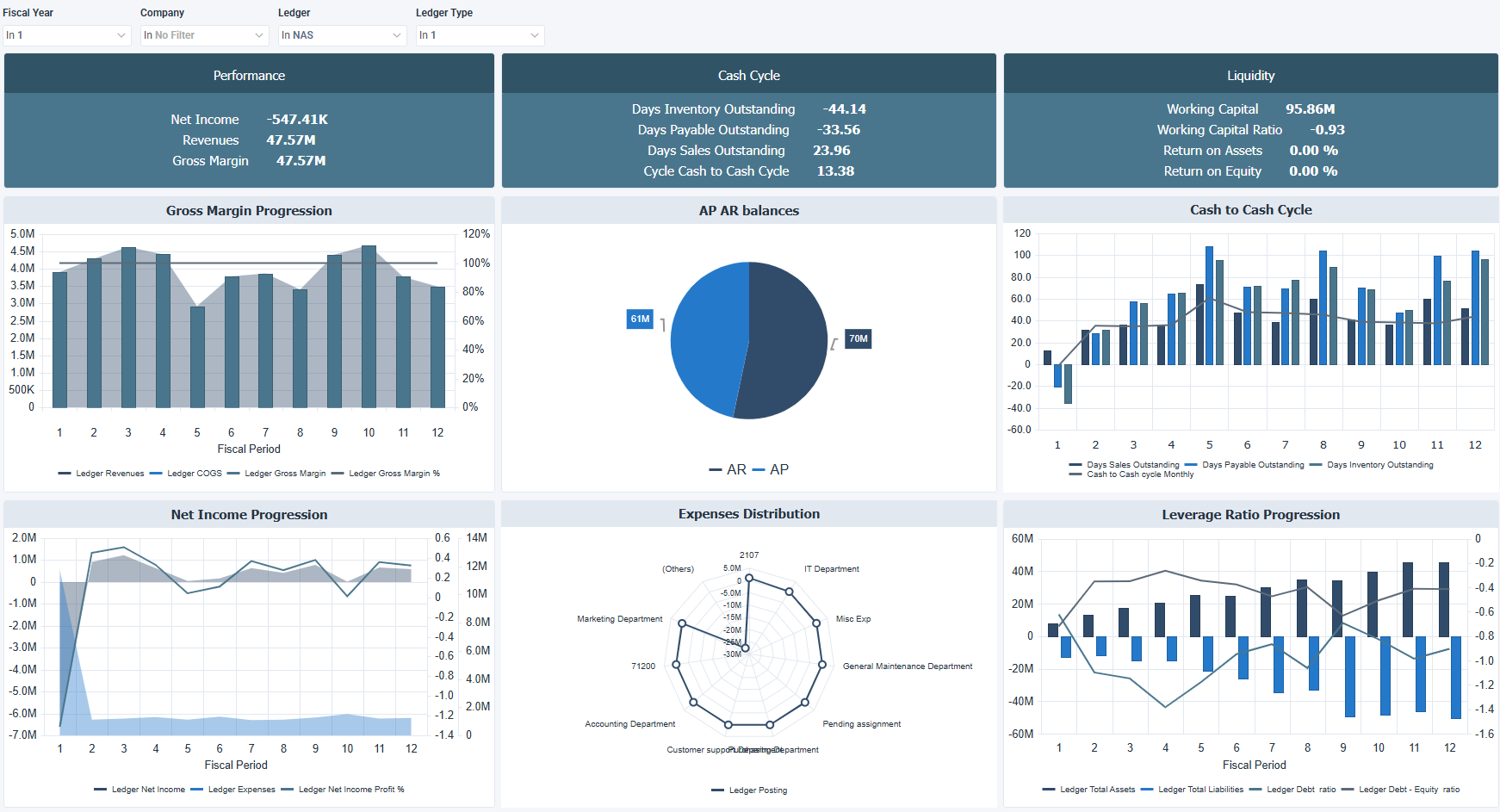 Sage X3 Finance CFO with Cash Cycle OLAP Cubes Dashboard